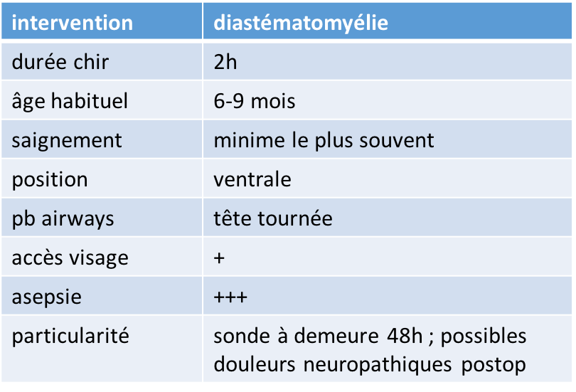 anesth diastématomyélie